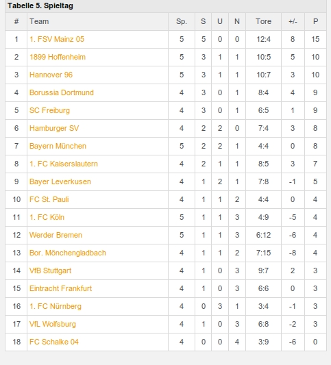 Tabelle